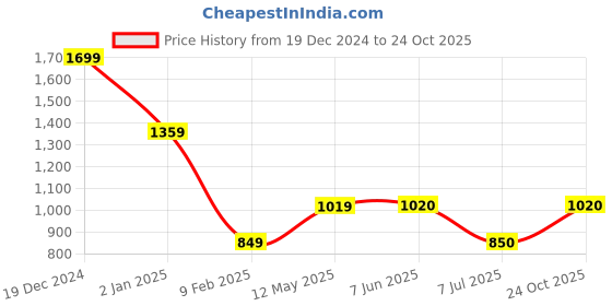 firstcry.com One Friday Full Sleeves Front White Pipping Detailed Solid Shirt - Black one friday Price History Graph from 19 Dec 2024 to 24 Oct 2025