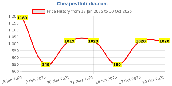 firstcry.com One Friday Full Sleeves Front White Pipping Detailed Solid Shirt - Black one friday Price History Graph from 18 Jan 2025 to 30 Oct 2025