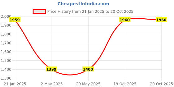 firstcry.com One Friday Full Sleeves Pockets Detailed Jacket - Pink one friday Price History Graph from 21 Jan 2025 to 20 Oct 2025