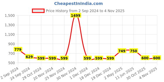 firstcry.com One Friday Full Sleeves Seas Adventures Text Embroidered Shirt - Blue one friday Price History Graph from 2 Sep 2024 to 1 Nov 2025