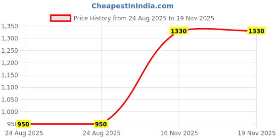 firstcry.com One Friday Full Sleeves Sequin Embroidered Top - Beige one friday Price History Graph from 24 Aug 2025 to 19 Nov 2025