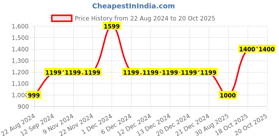 firstcry.com One Friday Full Sleeves Solid Shirt With Checked Waistcoat - Grey one friday Price History Graph from 22 Aug 2024 to 19 Oct 2025