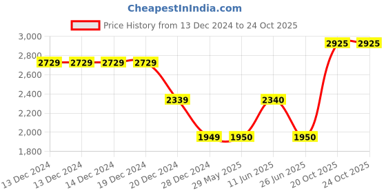 firstcry.com One Friday Full Sleeves Stars Designed Bomber Jacket - Blue one friday Price History Graph from 13 Dec 2024 to 22 Oct 2025