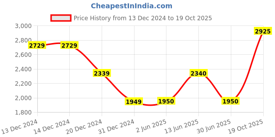 firstcry.com One Friday Full Sleeves Stars Designed Bomber Jacket - Blue one friday Price History Graph from 13 Dec 2024 to 19 Oct 2025