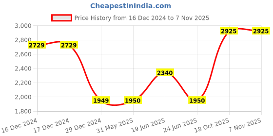 firstcry.com One Friday Full Sleeves Stars Designed Bomber Jacket - Blue one friday Price History Graph from 16 Dec 2024 to 2 Nov 2025