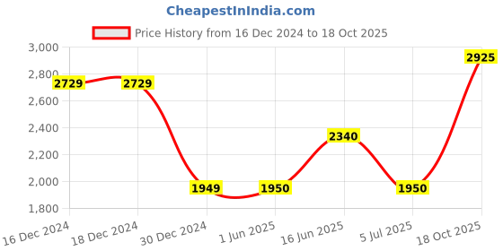firstcry.com One Friday Full Sleeves Stars Designed Bomber Jacket - Blue one friday Price History Graph from 16 Dec 2024 to 18 Oct 2025