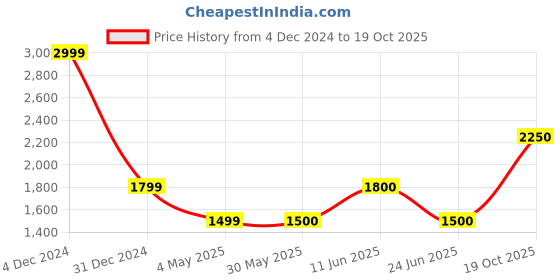 firstcry.com One Friday Full Sleeves Tie & Dye Designed Fur Overcoat - Multi Colour one friday Price History Graph from 4 Dec 2024 to 19 Oct 2025