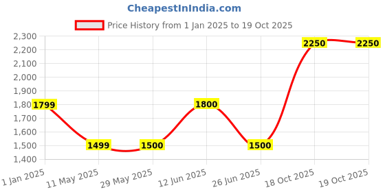 firstcry.com One Friday Full Sleeves Tie & Dye Designed Fur Overcoat - Multi Colour one friday Price History Graph from 1 Jan 2025 to 19 Oct 2025