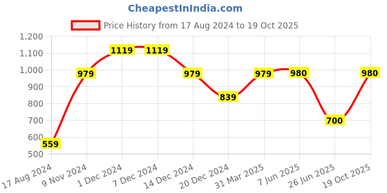 firstcry.com One Friday Half Sleeves Floral Printed Hooded Top - Red one friday Price History Graph from 17 Aug 2024 to 19 Oct 2025