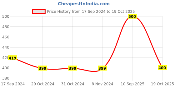 firstcry.com One Friday Half Sleeves Sequins Icecream Detailed Top - Aqua Blue one friday Price History Graph from 17 Sep 2024 to 19 Oct 2025