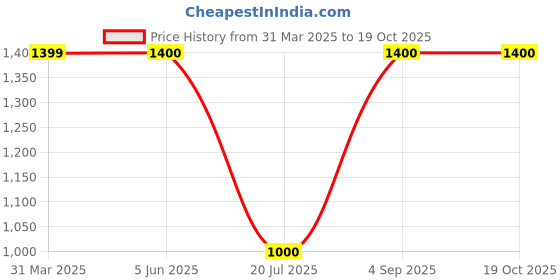 firstcry.com One Friday Heart Detailed Beads Embellished Trousers - Mustard one friday Price History Graph from 31 Mar 2025 to 19 Oct 2025