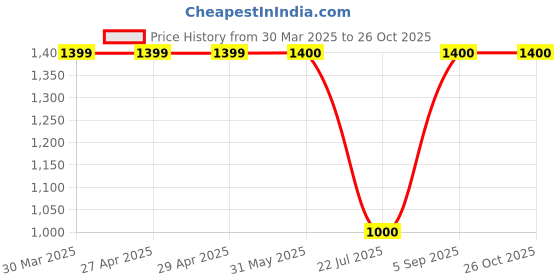 firstcry.com One Friday Heart Detailed Beads Embellished Trousers - Mustard one friday Price History Graph from 30 Mar 2025 to 26 Oct 2025