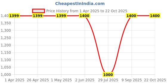 firstcry.com One Friday Heart Detailed Beads Embellished Trousers - Mustard one friday Price History Graph from 1 Apr 2025 to 22 Oct 2025