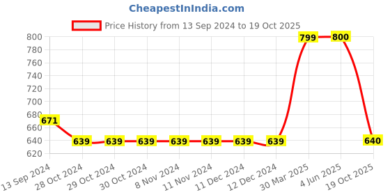 firstcry.com One Friday Lace Embellished Shorts - Navy Blue one friday Price History Graph from 13 Sep 2024 to 19 Oct 2025