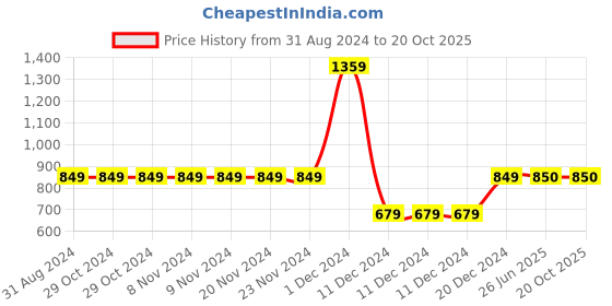 firstcry.com One Friday Nautical Printed Cotton Shorts - White one friday Price History Graph from 31 Aug 2024 to 19 Oct 2025