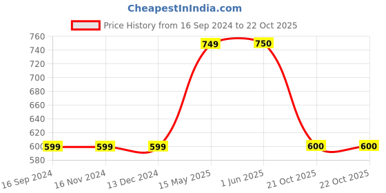 firstcry.com One Friday Pleated & Bow Detailed Skirt -  Navy Blue one friday Price History Graph from 16 Sep 2024 to 21 Oct 2025