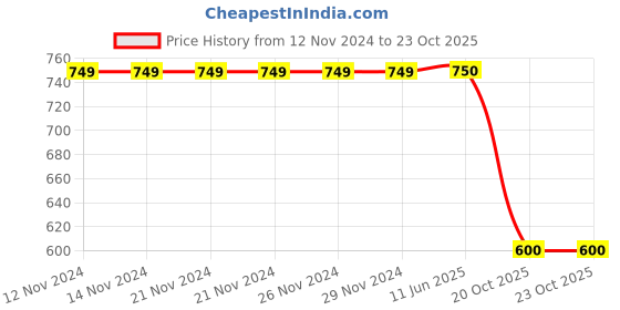 firstcry.com One Friday Pleated & Bow Detailed Skirt - Yellow one friday Price History Graph from 12 Nov 2024 to 22 Oct 2025