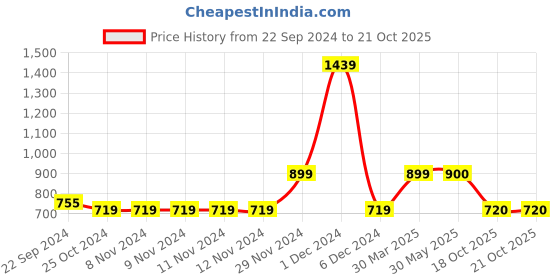 firstcry.com One Friday Relaxed  Striped Trousers - Blue one friday Price History Graph from 22 Sep 2024 to 19 Oct 2025