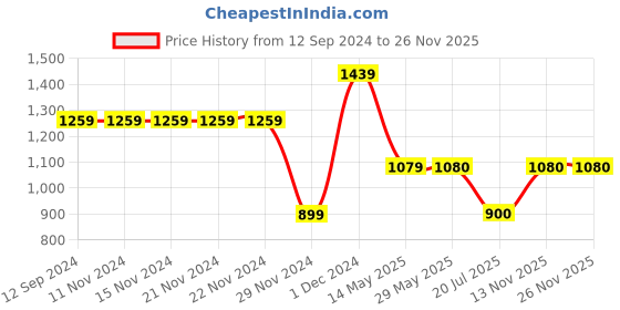 firstcry.com One Friday Ribbed Trousers - Wine one friday Price History Graph from 12 Sep 2024 to 25 Nov 2025