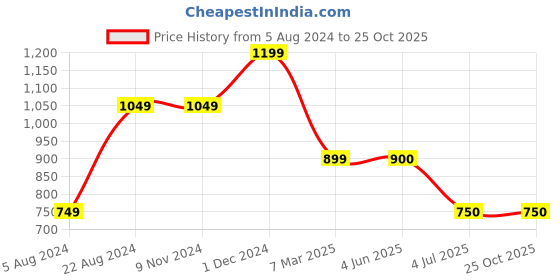 firstcry.com One Friday Self Design Shorts - Off White one friday Price History Graph from 5 Aug 2024 to 24 Oct 2025