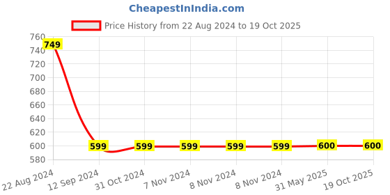 firstcry.com One Friday Side Tape Embellished  Leggings - Red one friday Price History Graph from 22 Aug 2024 to 19 Oct 2025