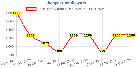 firstcry.com One Friday Solid Flared Jeans - Lilac one friday Price History Graph from 4 Dec 2024 to 19 Oct 2025