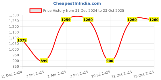 firstcry.com One Friday Solid Flared Jeans - Lilac one friday Price History Graph from 31 Dec 2024 to 23 Oct 2025