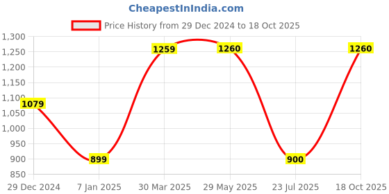 firstcry.com One Friday Solid Flared Jeans - Lilac one friday Price History Graph from 29 Dec 2024 to 18 Oct 2025