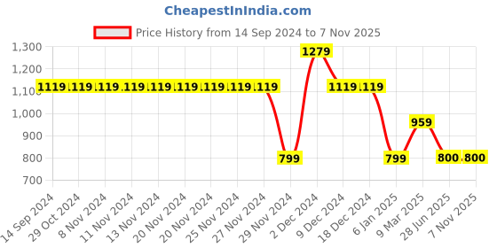 firstcry.com One Friday Solid Shorts - Navy Blue one friday Price History Graph from 14 Sep 2024 to 7 Nov 2025