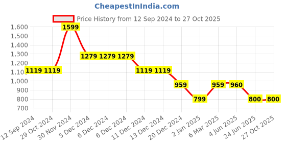 firstcry.com One Friday Solid Shorts -  Navy Blue one friday Price History Graph from 12 Sep 2024 to 27 Oct 2025