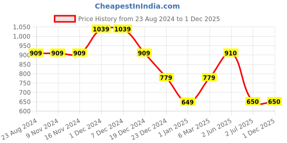 firstcry.com One Friday Solid Shorts - Yellow one friday Price History Graph from 23 Aug 2024 to 30 Nov 2025