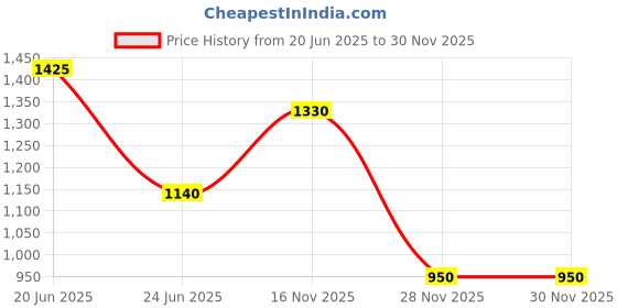firstcry.com One Friday Solid Trousers - Beige one friday Price History Graph from 20 Jun 2025 to 30 Nov 2025