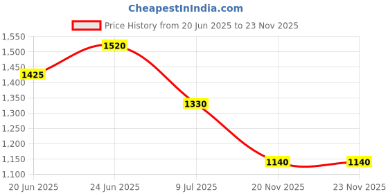 firstcry.com One Friday Solid Trousers - Off White one friday Price History Graph from 20 Jun 2025 to 22 Nov 2025