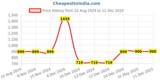 firstcry.com One Friday Solid Trousers - Olive Green one friday Price History Graph from 22 Aug 2024 to 11 Dec 2025