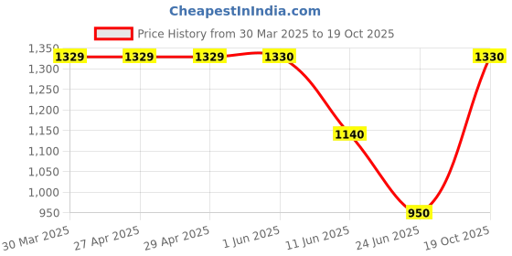 firstcry.com One Friday Space Theme Printed Skirt - Purple one friday Price History Graph from 30 Mar 2025 to 19 Oct 2025