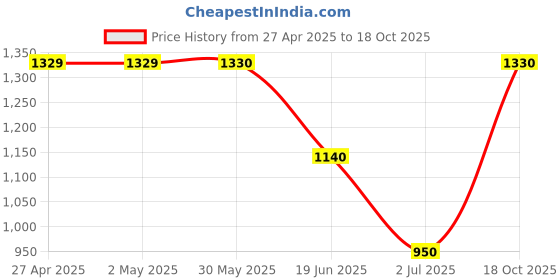 firstcry.com One Friday Space Theme Printed Skirt - Purple one friday Price History Graph from 27 Apr 2025 to 18 Oct 2025