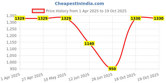 firstcry.com One Friday Space Theme Printed Skirt - Purple one friday Price History Graph from 1 Apr 2025 to 18 Oct 2025