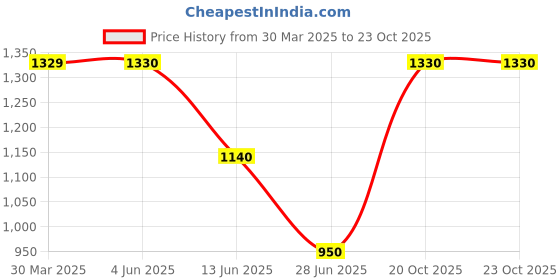 firstcry.com One Friday Space Theme Printed Skirt - Purple one friday Price History Graph from 30 Mar 2025 to 21 Oct 2025