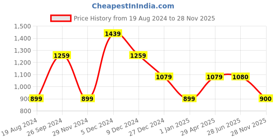 firstcry.com One Friday  Stretchable Solid Trouser With Pockets - Off White one friday Price History Graph from 19 Aug 2024 to 28 Nov 2025
