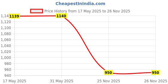 firstcry.com One Friday Striped Waist Trousers - Navy Blue one friday Price History Graph from 17 May 2025 to 25 Nov 2025