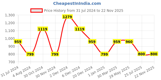 firstcry.com One Friday Stripped Shimmered Skorts - Pink one friday Price History Graph from 31 Jul 2024 to 22 Nov 2025