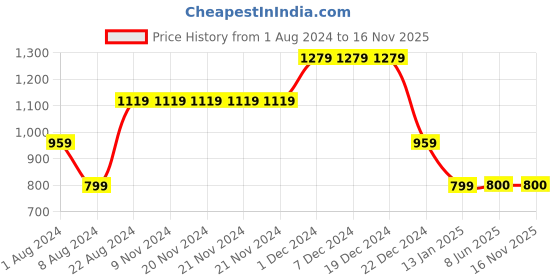 firstcry.com One Friday Textured Cotton Shorts - Beige one friday Price History Graph from 1 Aug 2024 to 16 Nov 2025