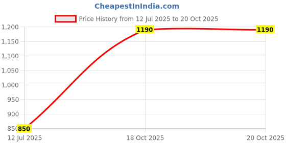 firstcry.com One Friday Viscose Solid Culottes - Yellow one friday Price History Graph from 12 Jul 2025 to 19 Oct 2025