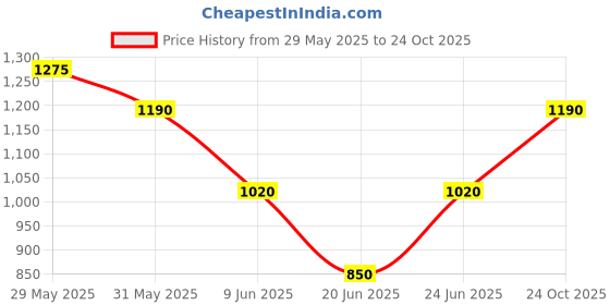 firstcry.com One Friday Viscose Solid Flared Trousers - Off White one friday Price History Graph from 29 May 2025 to 24 Oct 2025