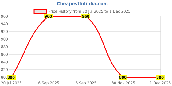 firstcry.com One Friday Woven Floral & Leopard Printed Shorts - Multi Colour one friday Price History Graph from 20 Jul 2025 to 1 Dec 2025