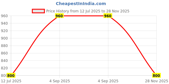 firstcry.com One Friday Woven Floral & Leopard Printed Shorts - Multi Colour one friday Price History Graph from 12 Jul 2025 to 28 Nov 2025