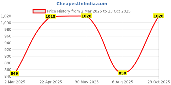 firstcry.com One Friday Woven Full Sleeves Ribbed Shirt - Off White one friday Price History Graph from 2 Mar 2025 to 23 Oct 2025