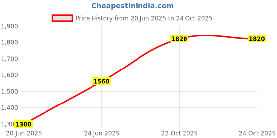 firstcry.com One Friday Woven Sleeveless Leaves Embroidered & Pleated Jumpsuits - Yellow one friday Price History Graph from 20 Jun 2025 to 24 Oct 2025