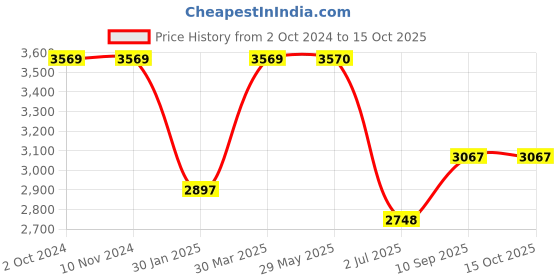 firstcry.com on earth OnEarth Cork Yoga Combo Mat Roller and Brick Block - Amalgamated Rubber Pack of 3 on earth Price History Graph from 2 Oct 2024 to 14 Oct 2025