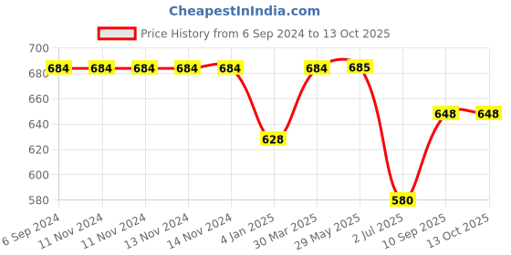 firstcry.com on earth OnEarth Dual Tone Jute Baskets Large - Beige on earth Price History Graph from 6 Sep 2024 to 13 Oct 2025